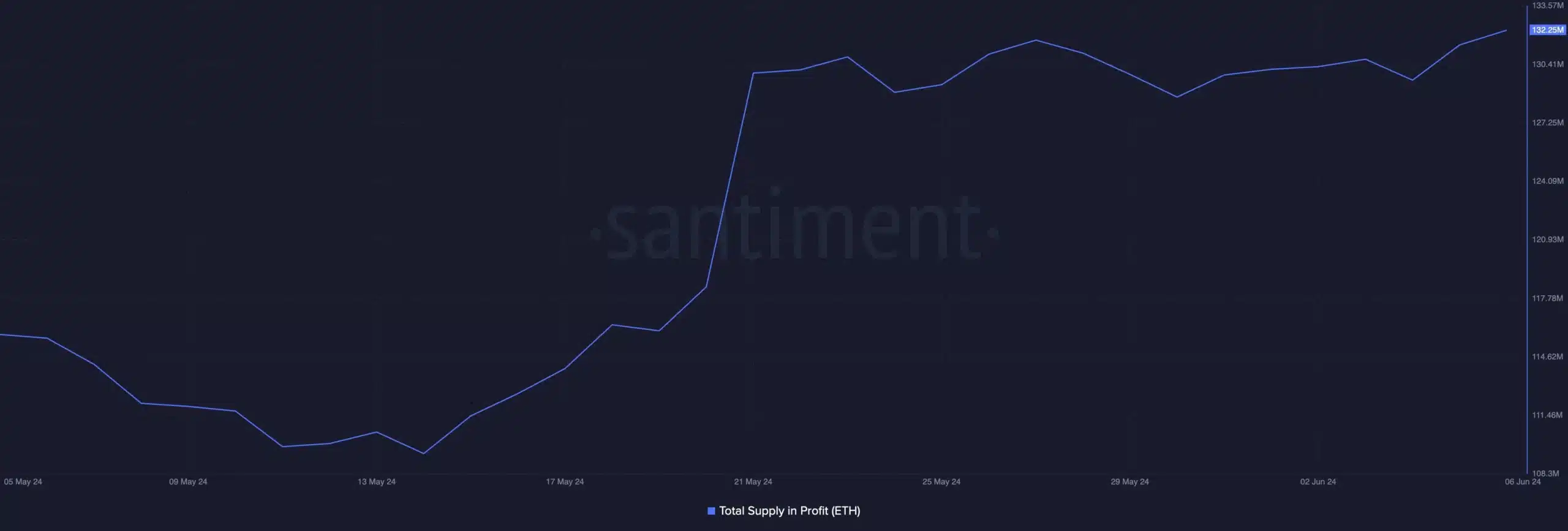 ETH total supply in profit