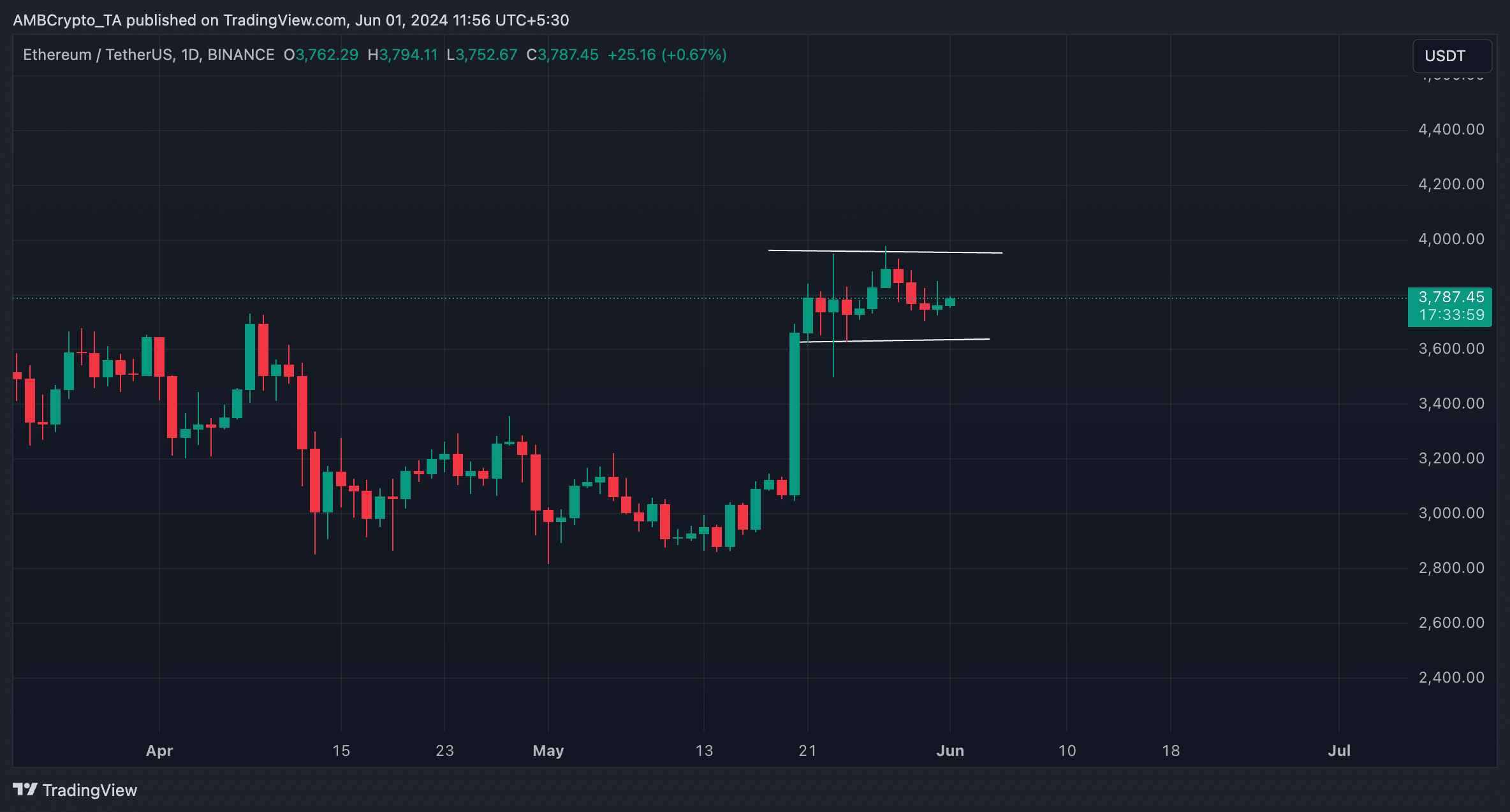 ETH 1-Day Chart