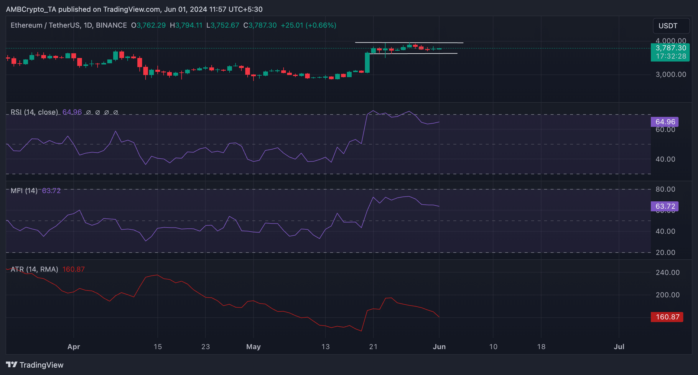 ETH 1-Day Chart