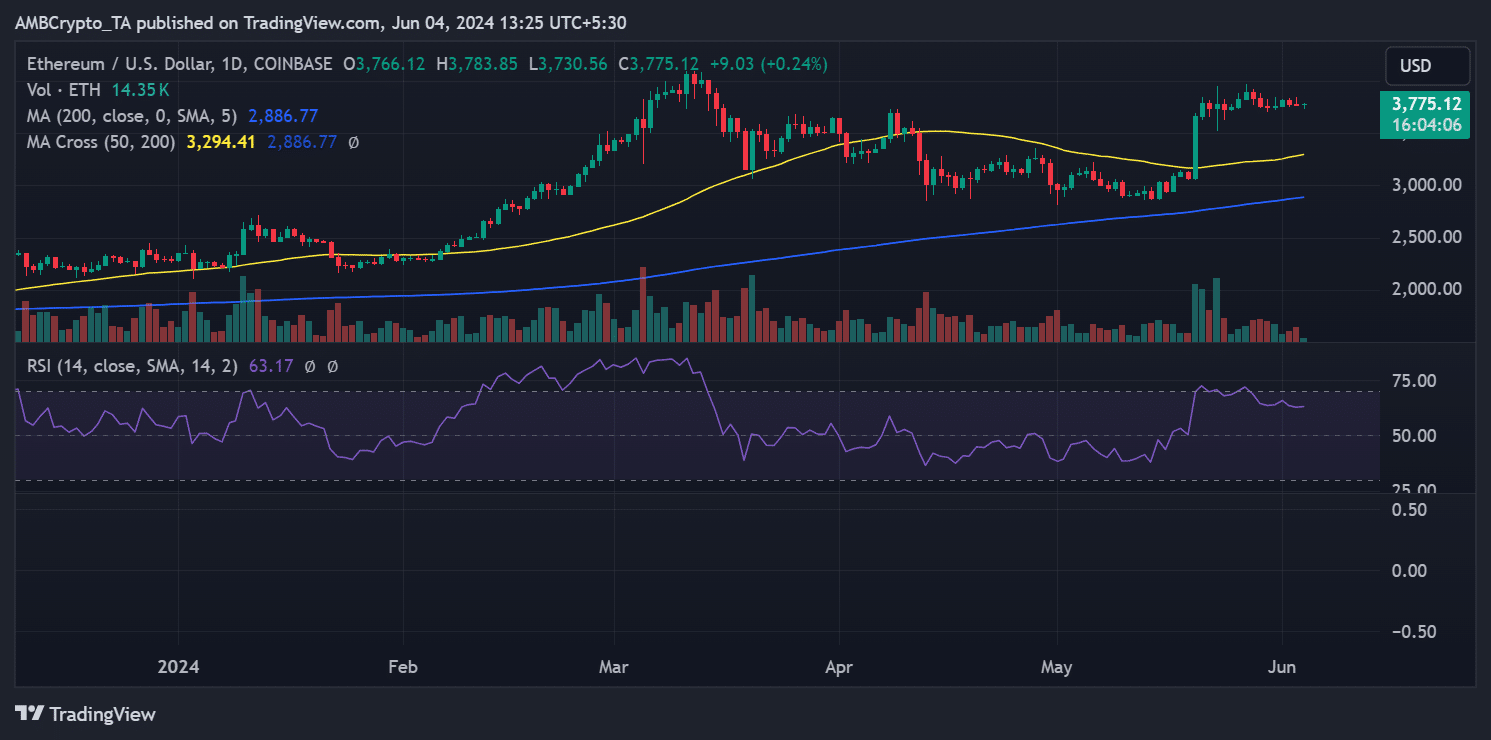 Ethereum price trend