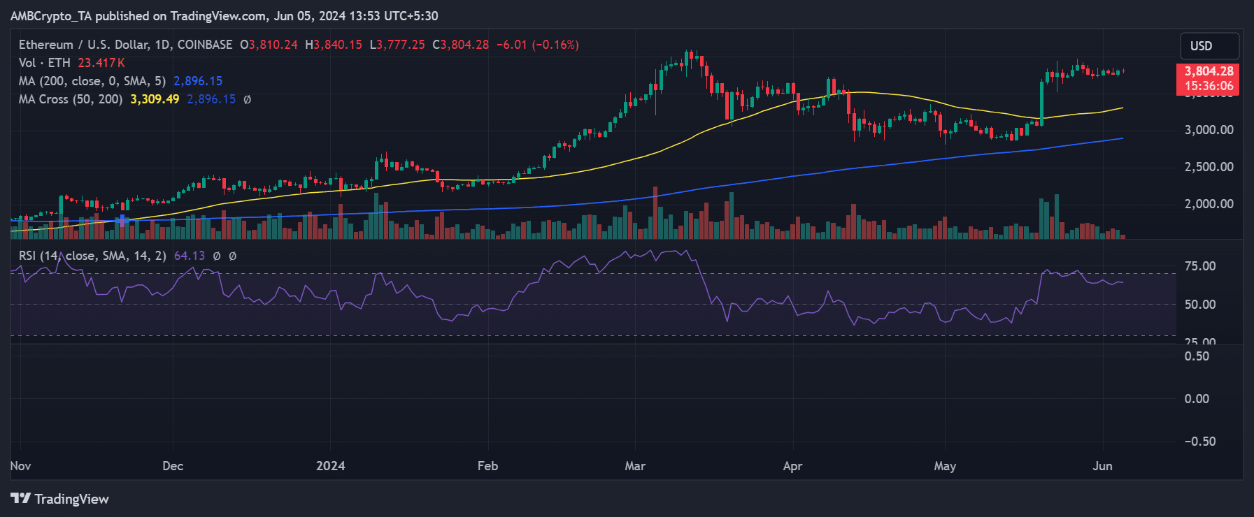 Ethereum price trend