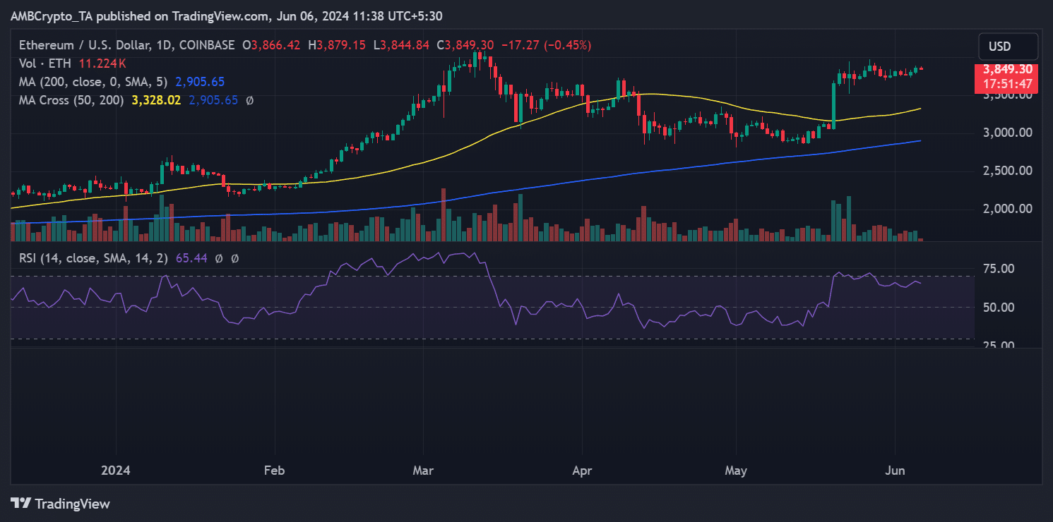 Ethereum price trend