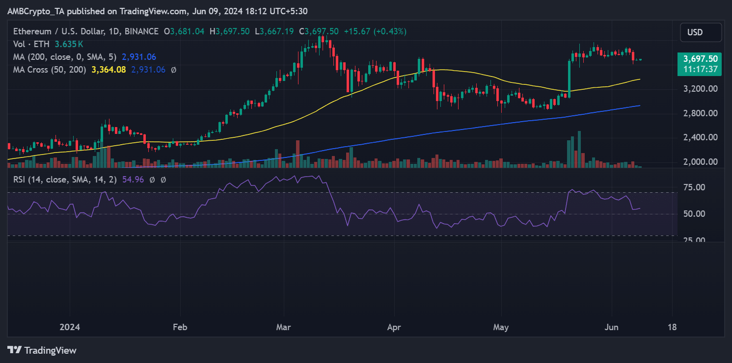 Ethereum price trend