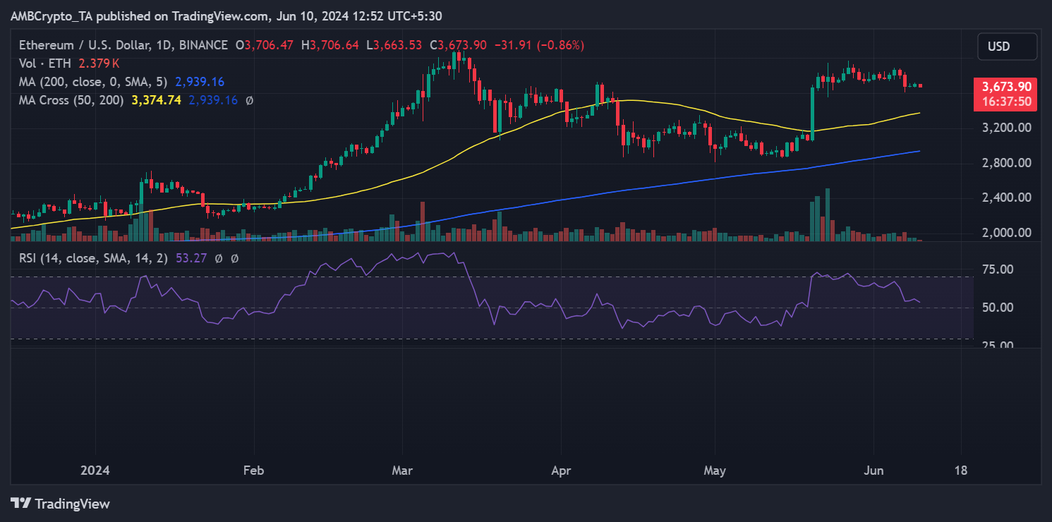 Ethereum price trend