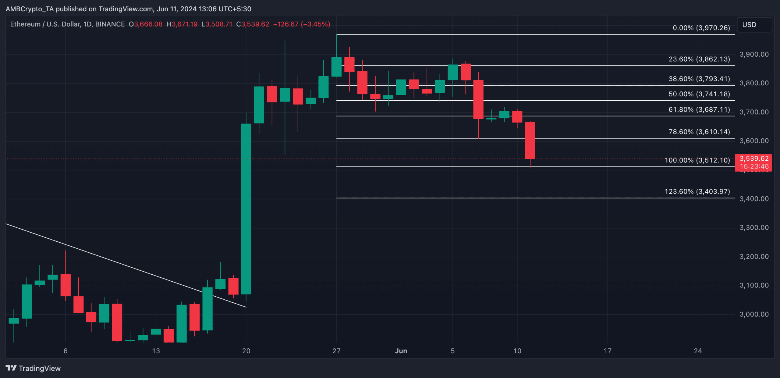 ETH 1-Day Chart