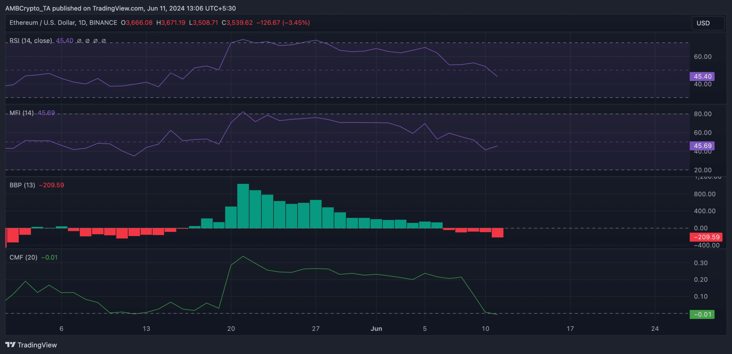 ETH 1-Day Chart