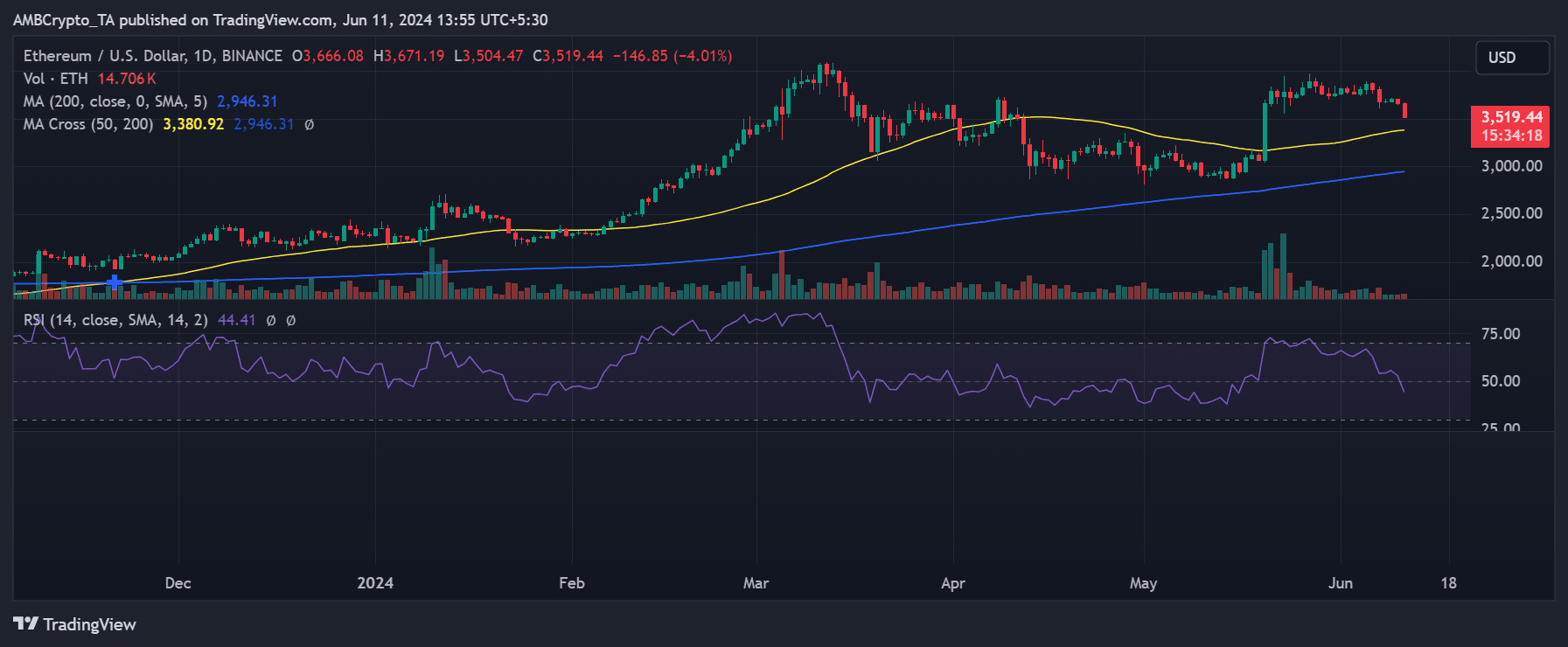 Ethereum price trend