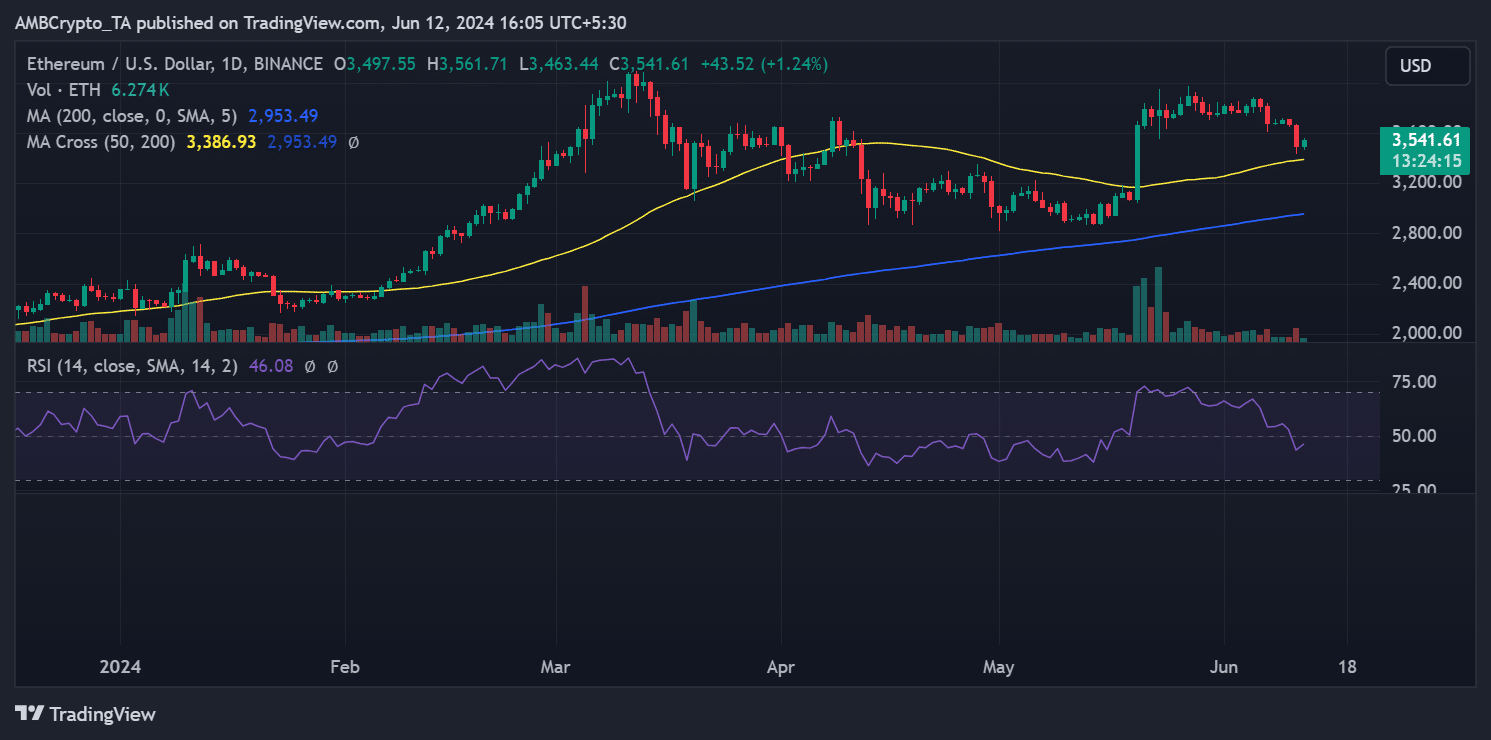 Ethereum price trend