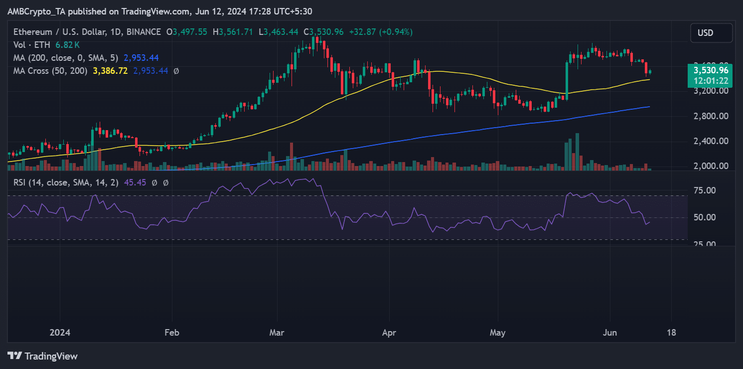 Ethereum price trend