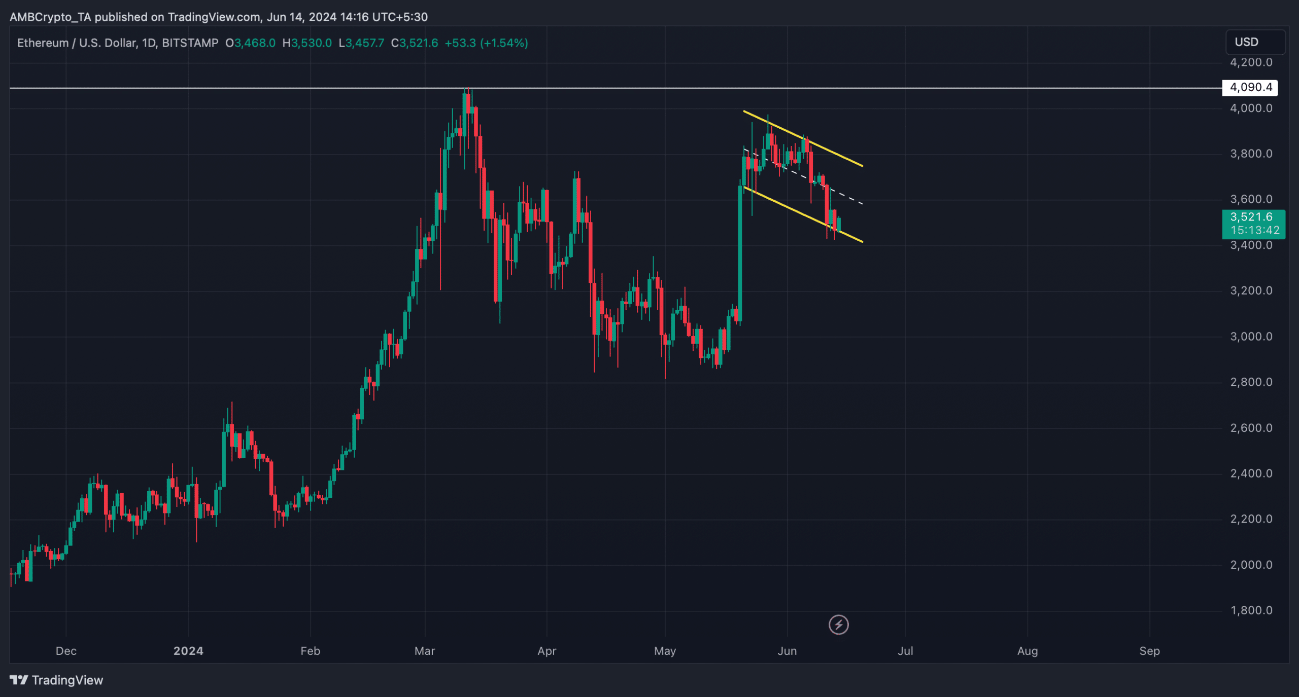 Ethereum's bullish flag pattern