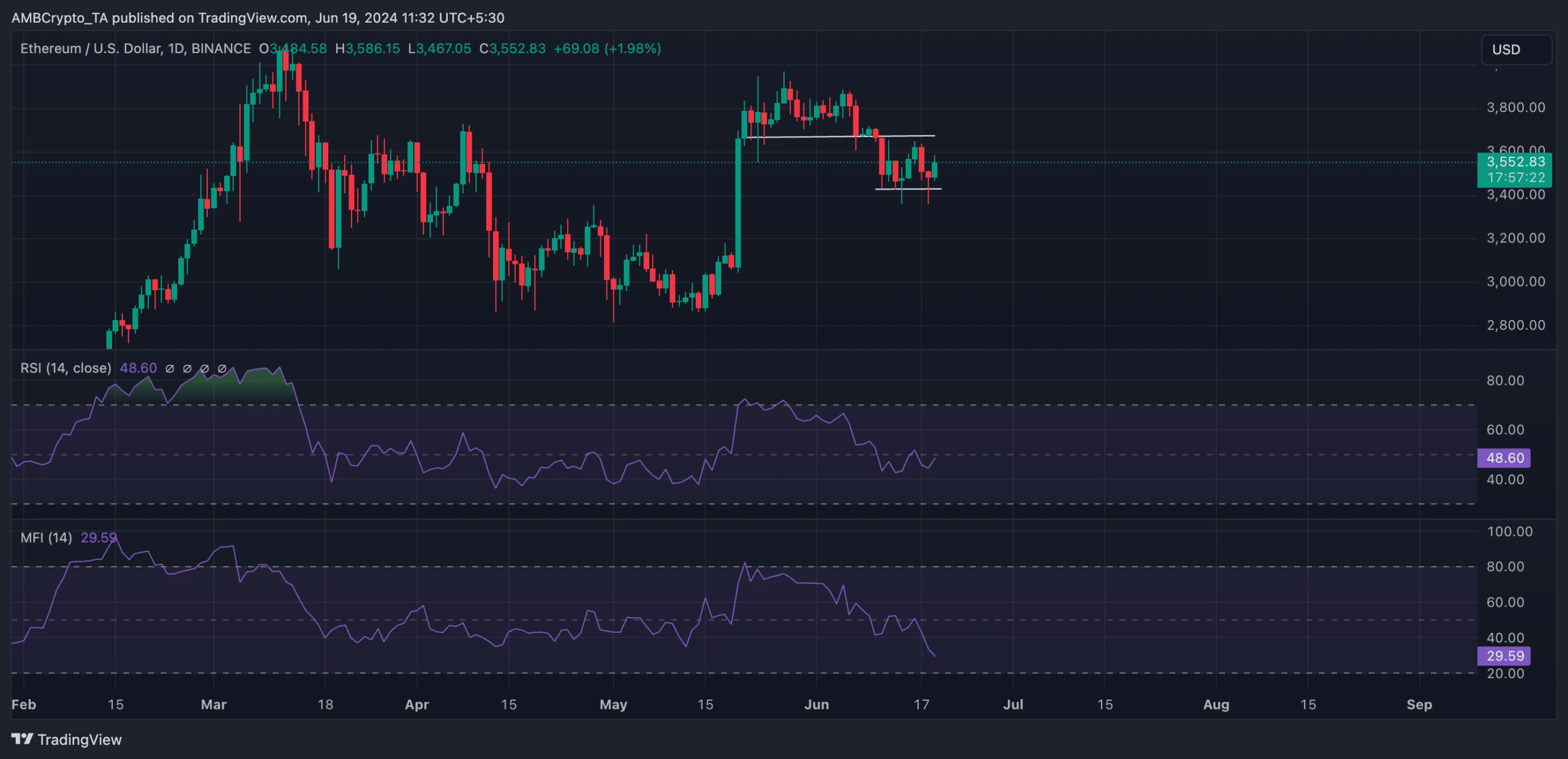 ETH 1-Day Chart