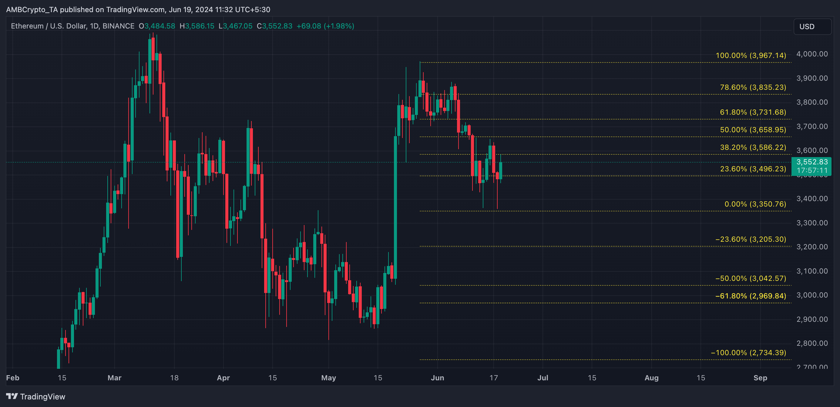 ETH 1-Day Chart