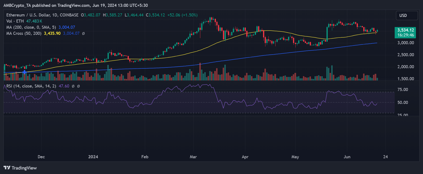 Ethereum price trend