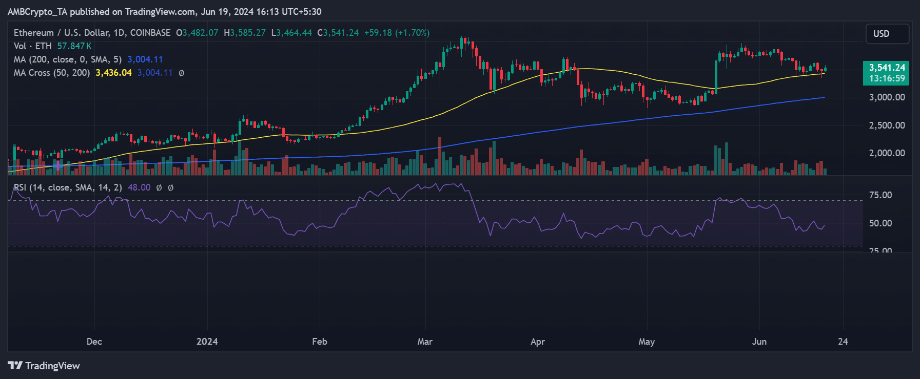 Ethereum price trend