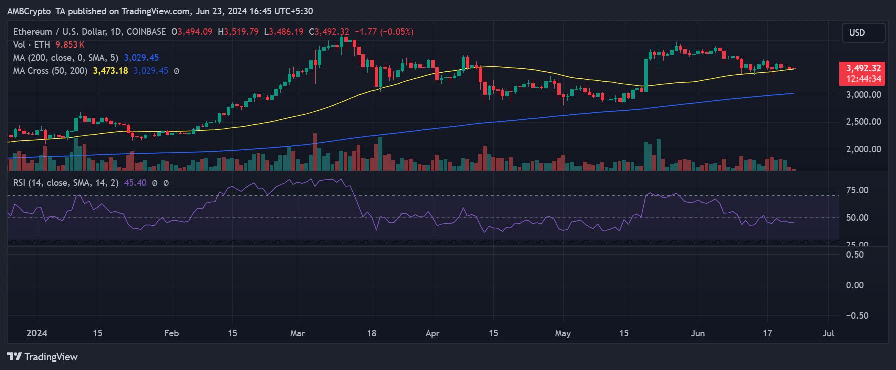 Ethereum price trend