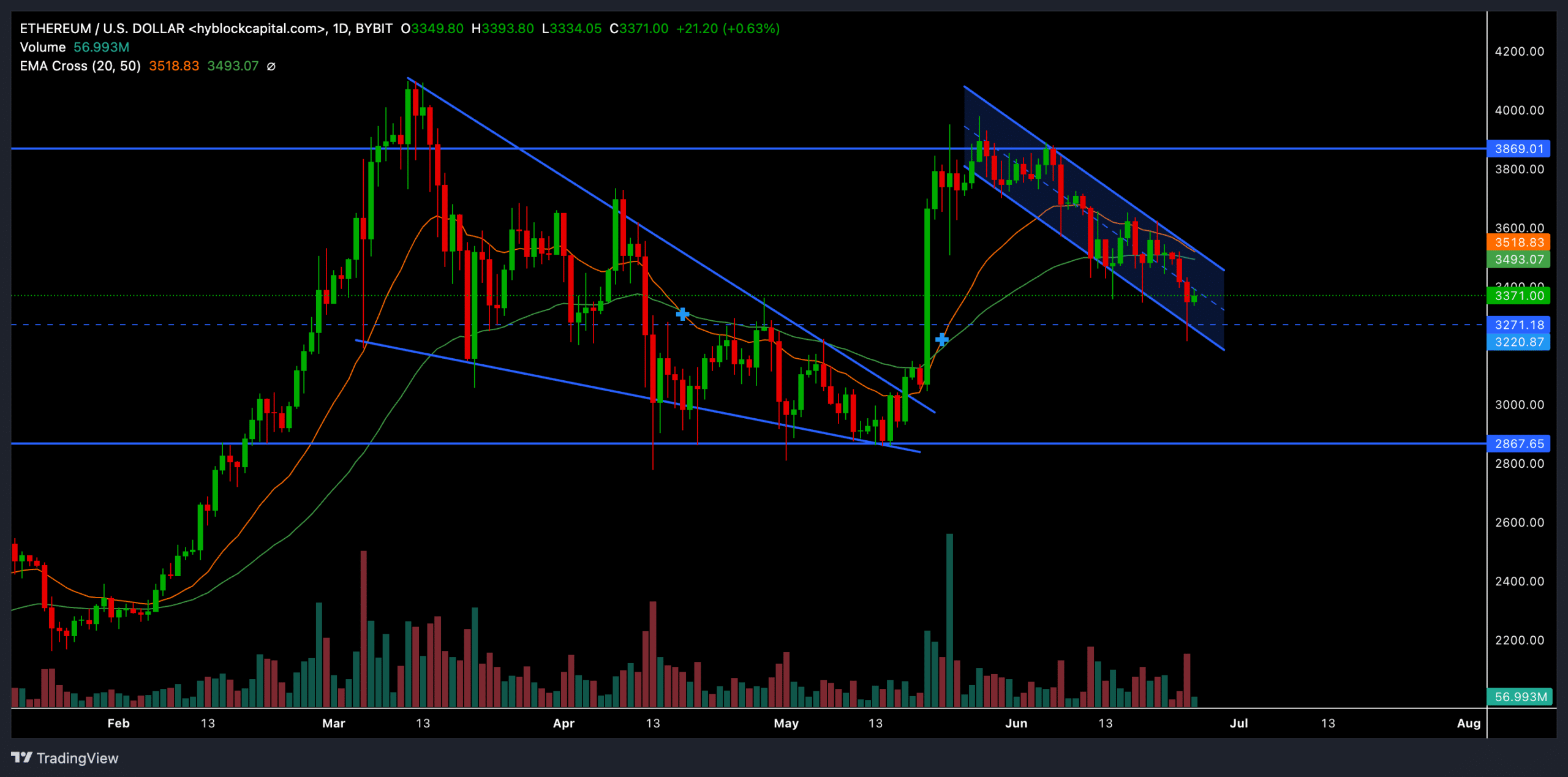 Ethereum/USD chart