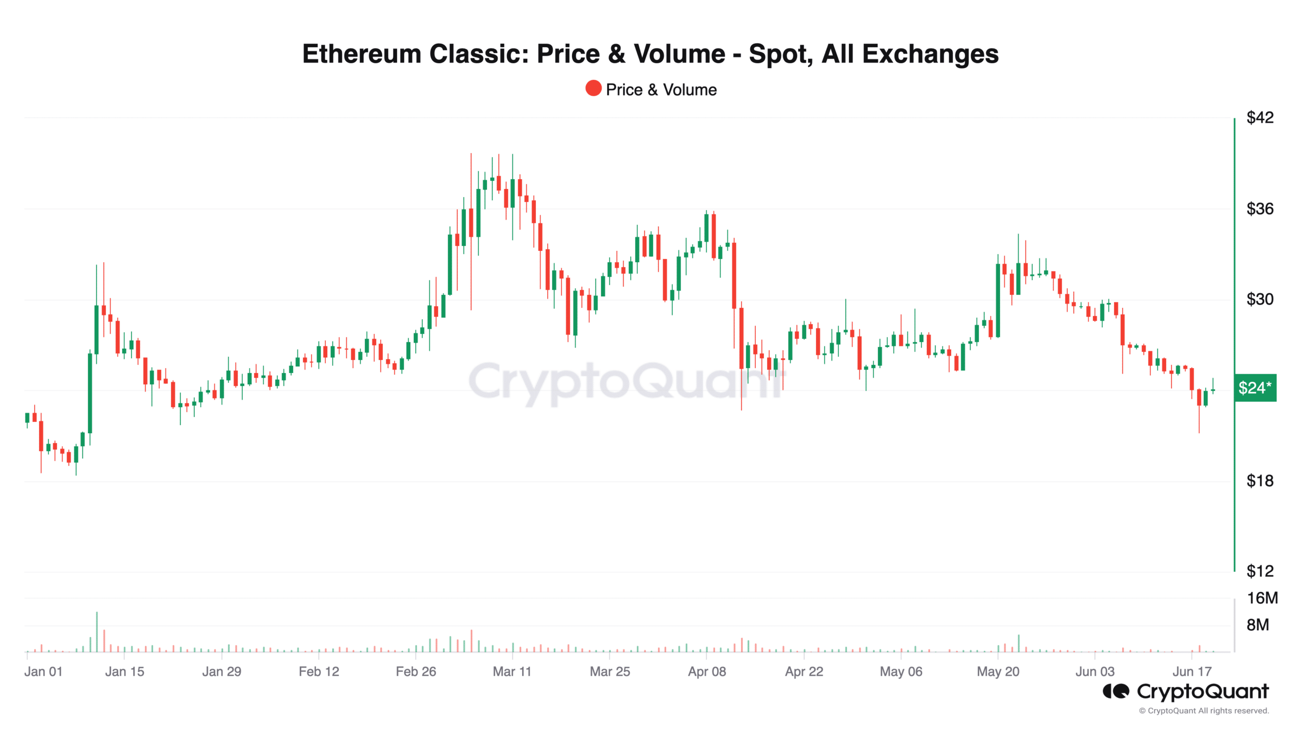 Is a Strong 2024 Still in the Cards for ETC?