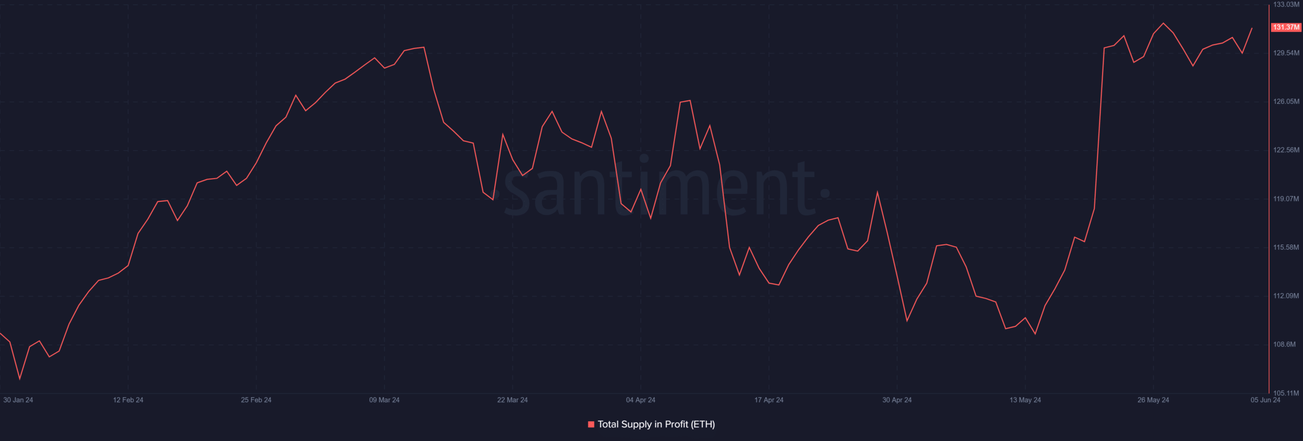 ETH supply in profit