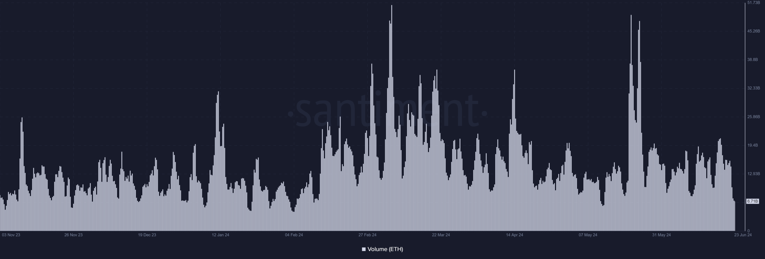 Ethereum volume trend