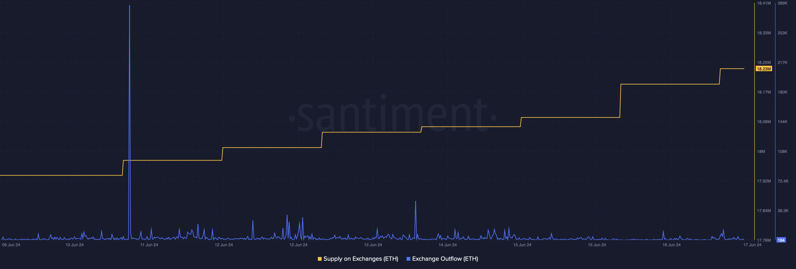 Ethereum's supply on exchanges increased