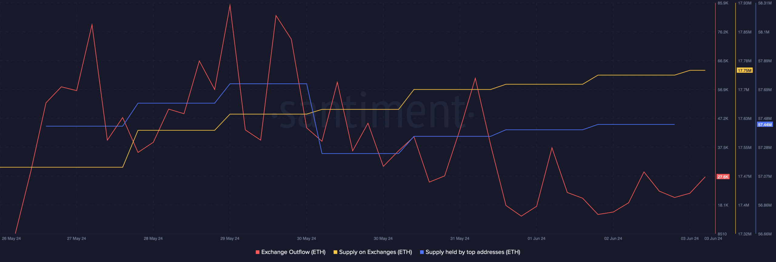 Selling pressure on Ethereum increased