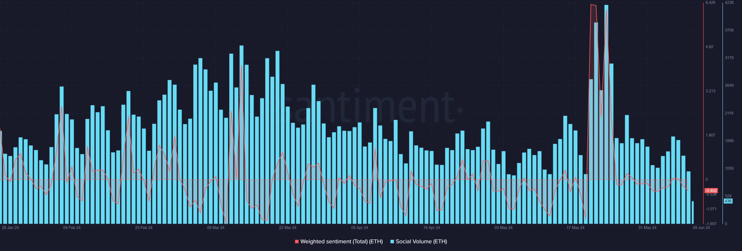 Ethereum social volume and weighted sentiment