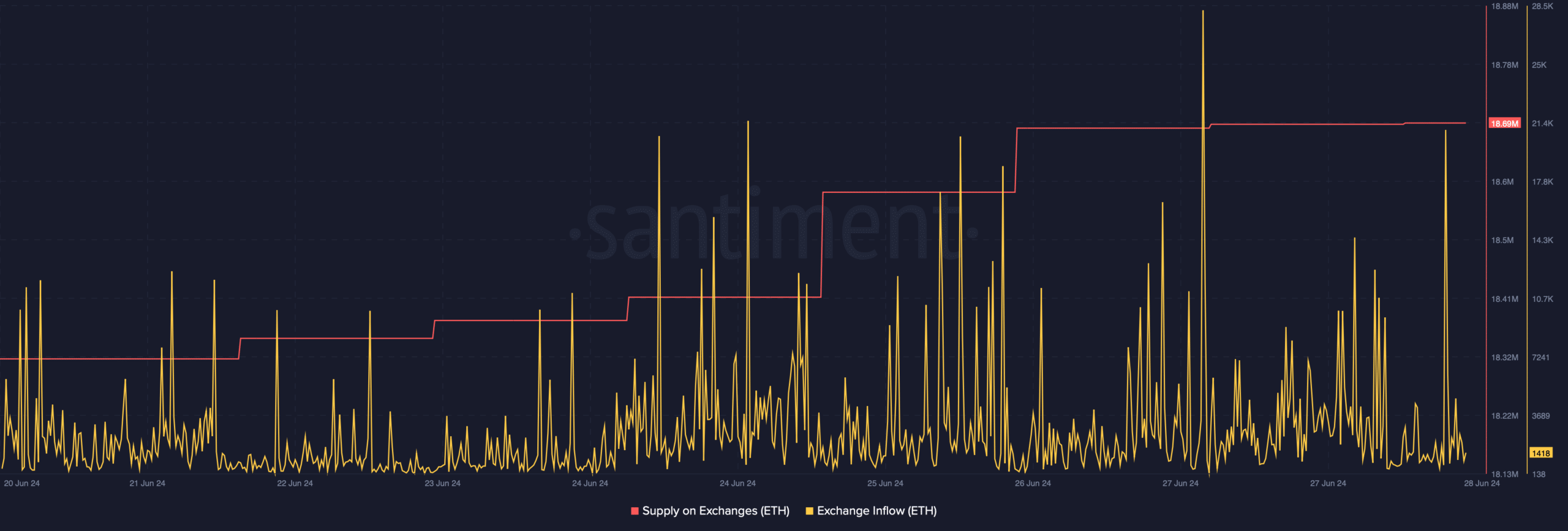 ETH's exchange outflow spiked