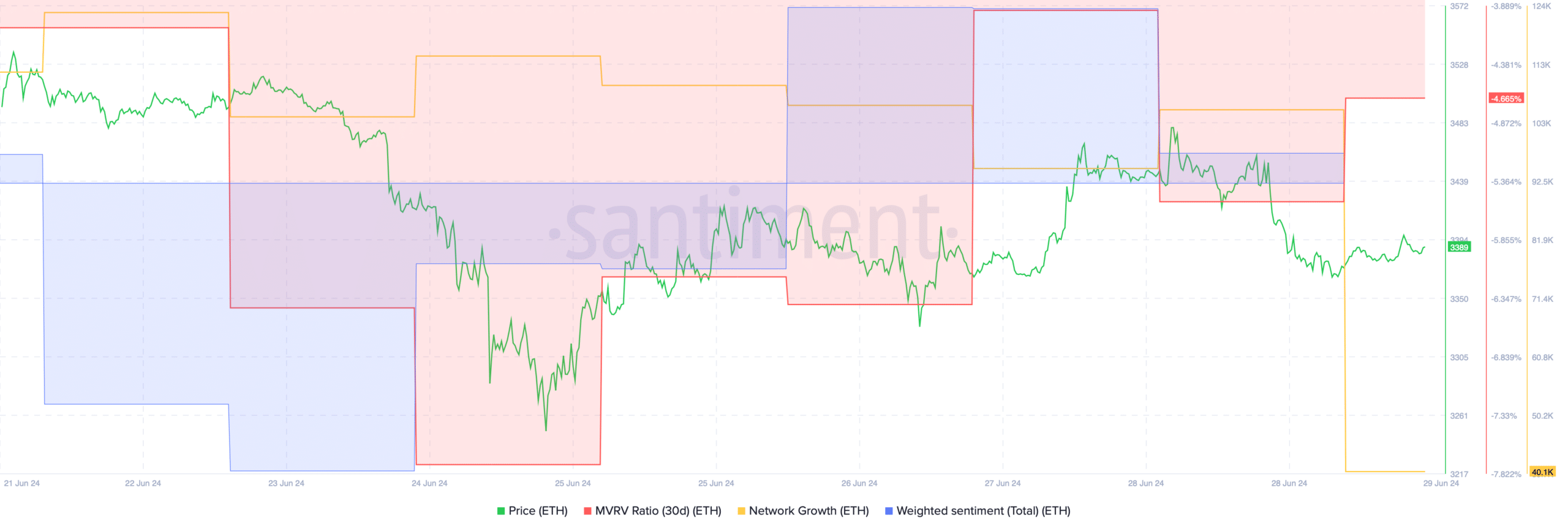 Ethereum's MVRV ratio increased