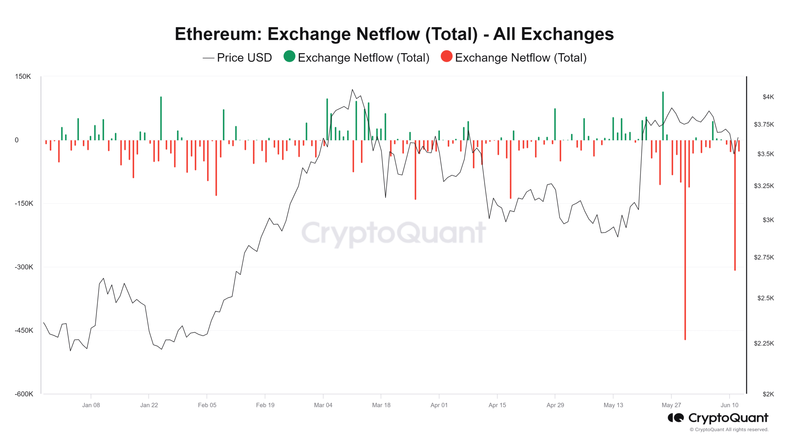 Ethereum exchange netflow