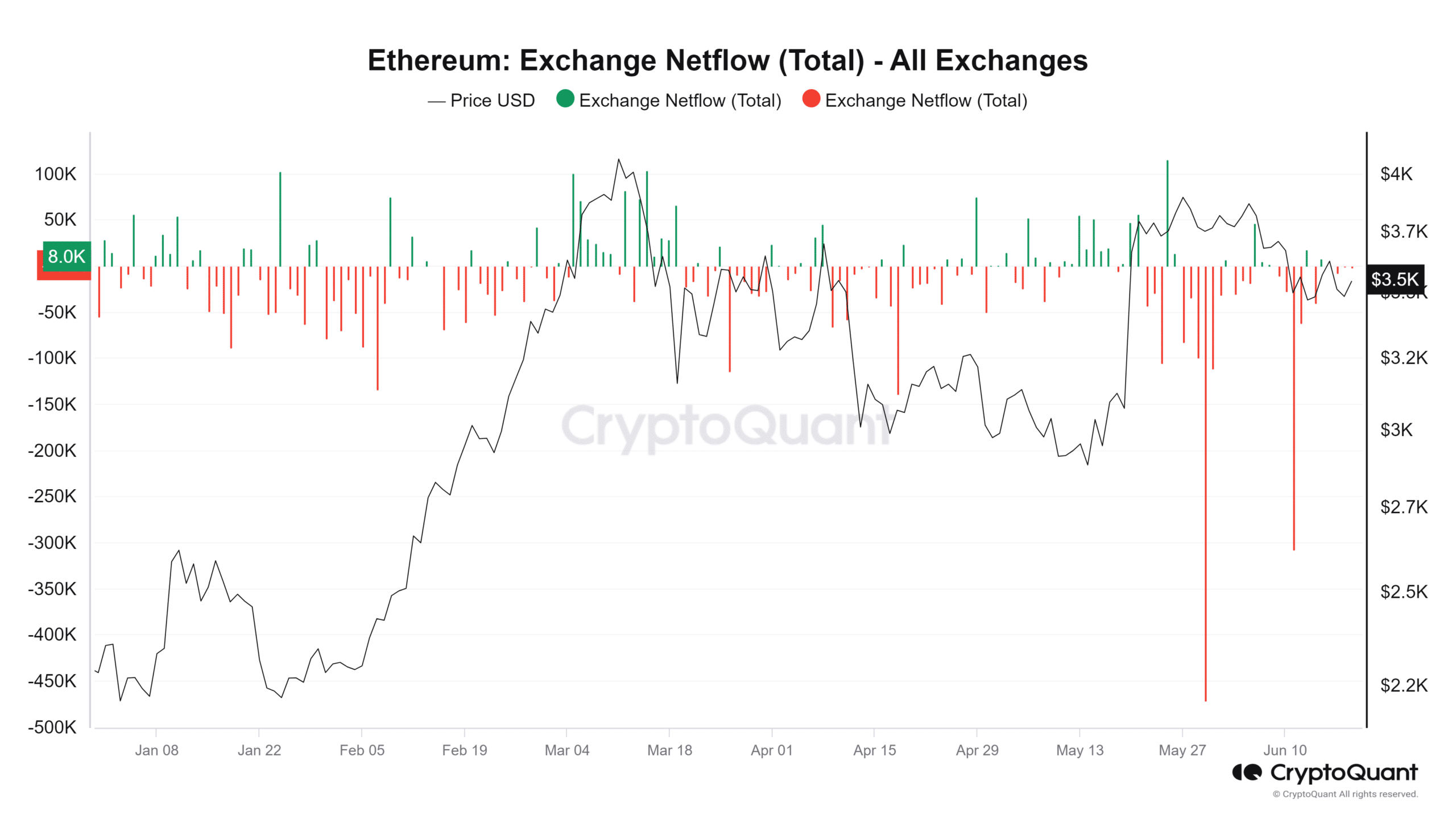 Ethereum netflow