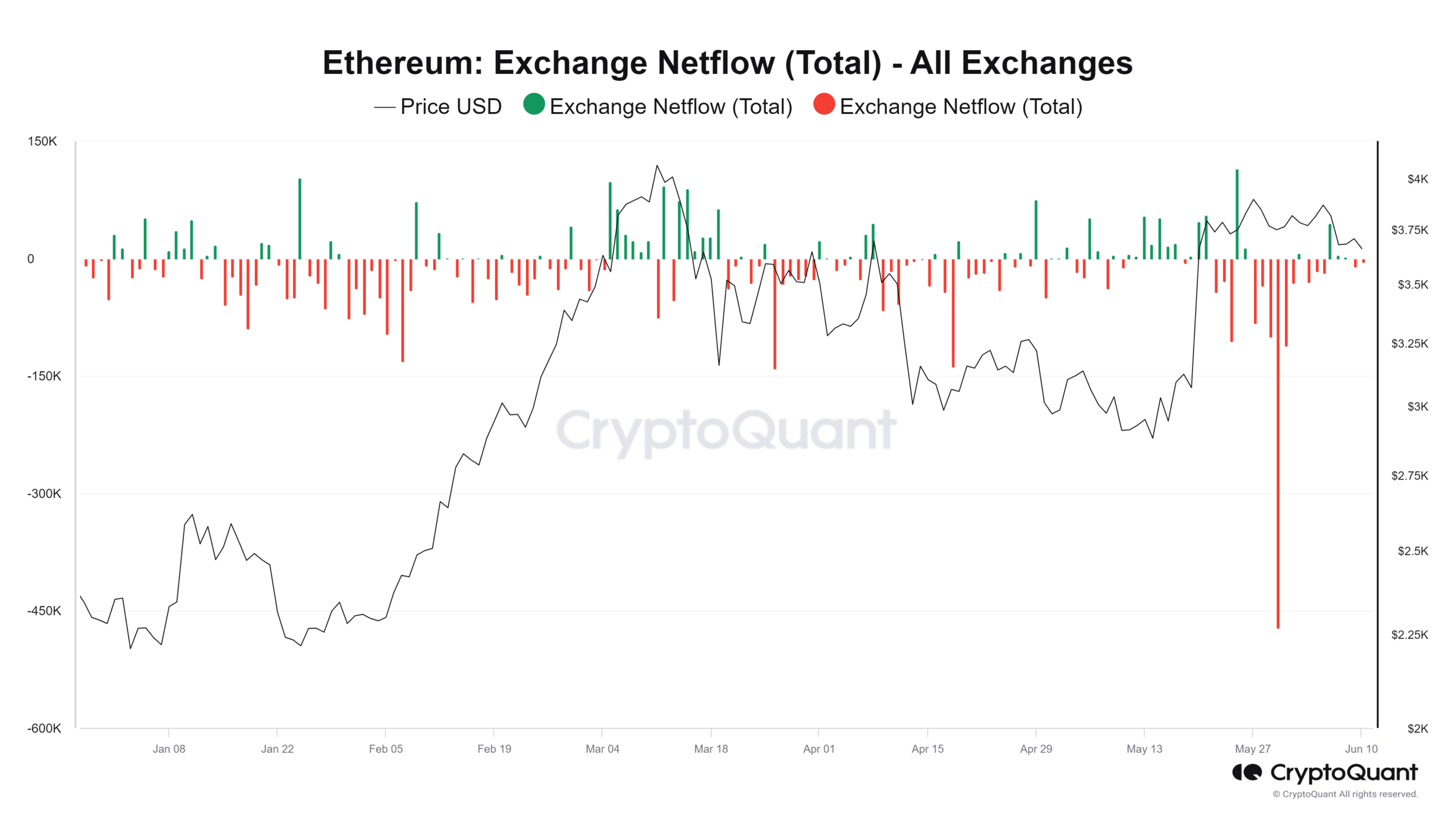 Ethereum exchange netflow