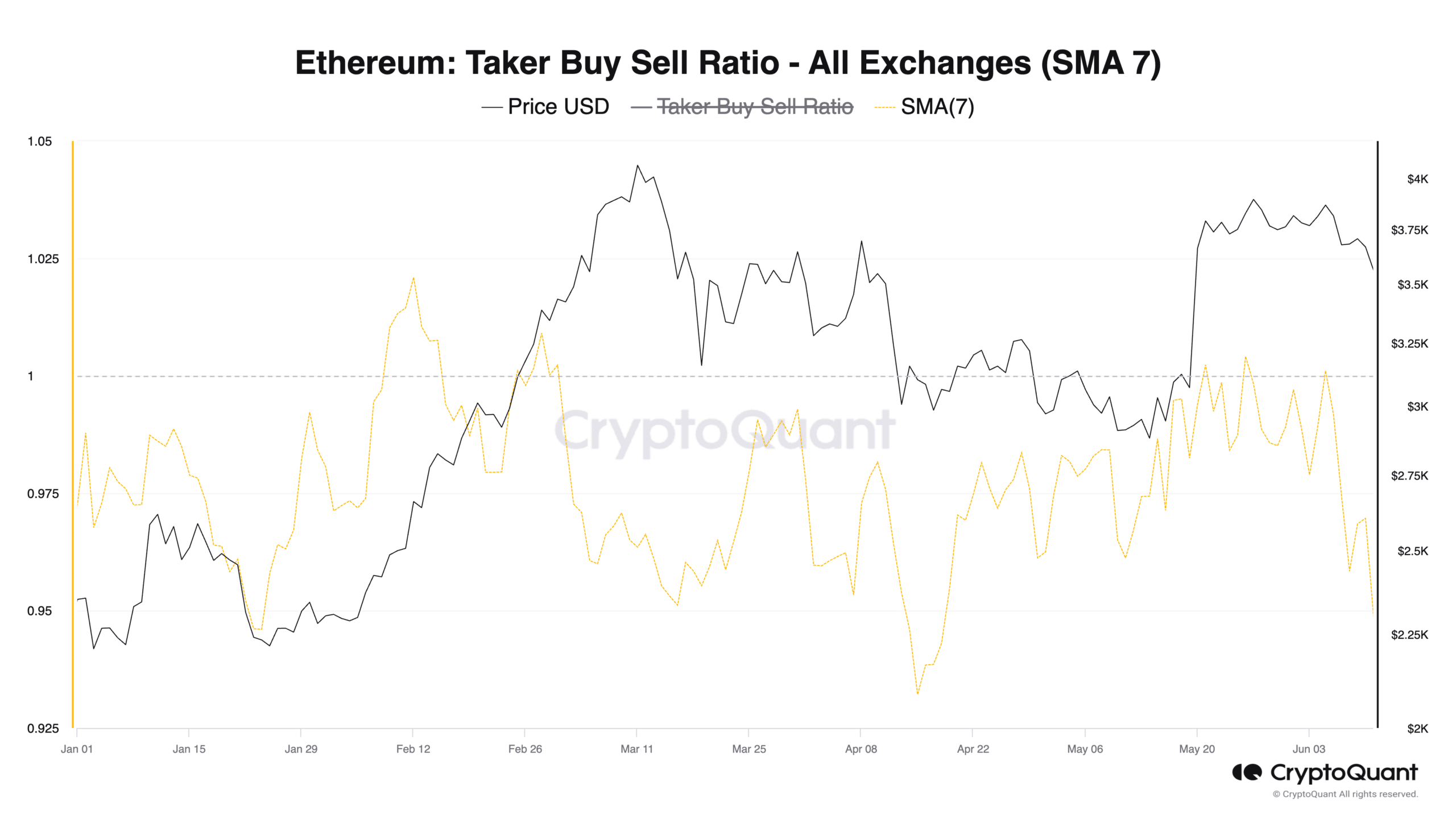 Ethereum Taker Buy Sell Ratio - All Exchanges (SMA 7)