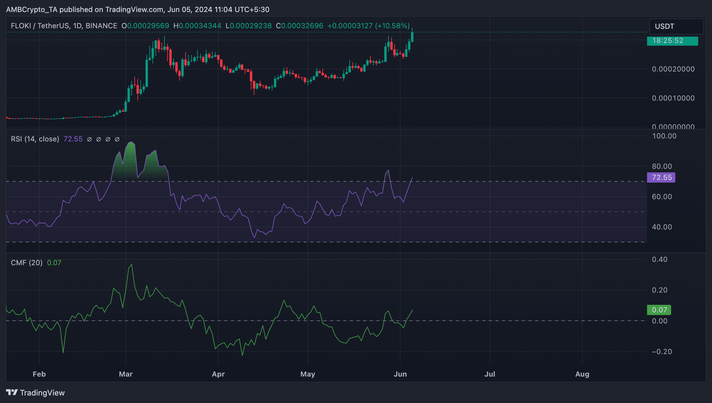 FLOKI 1-Day Chart