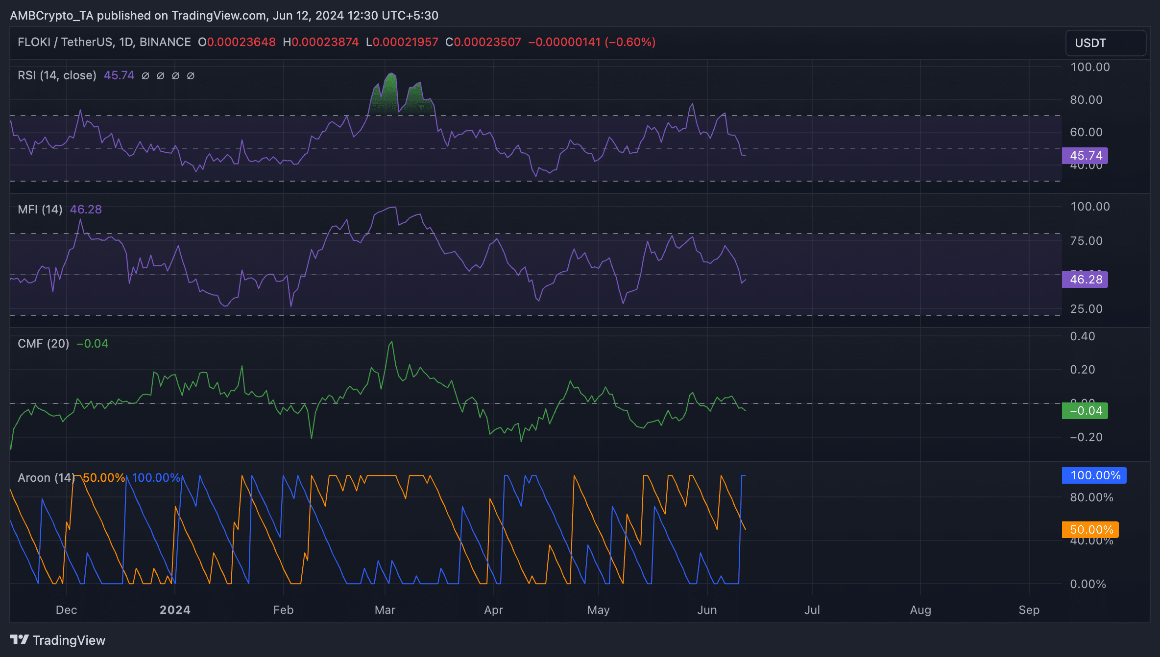 FLOKI 1-Day Chart