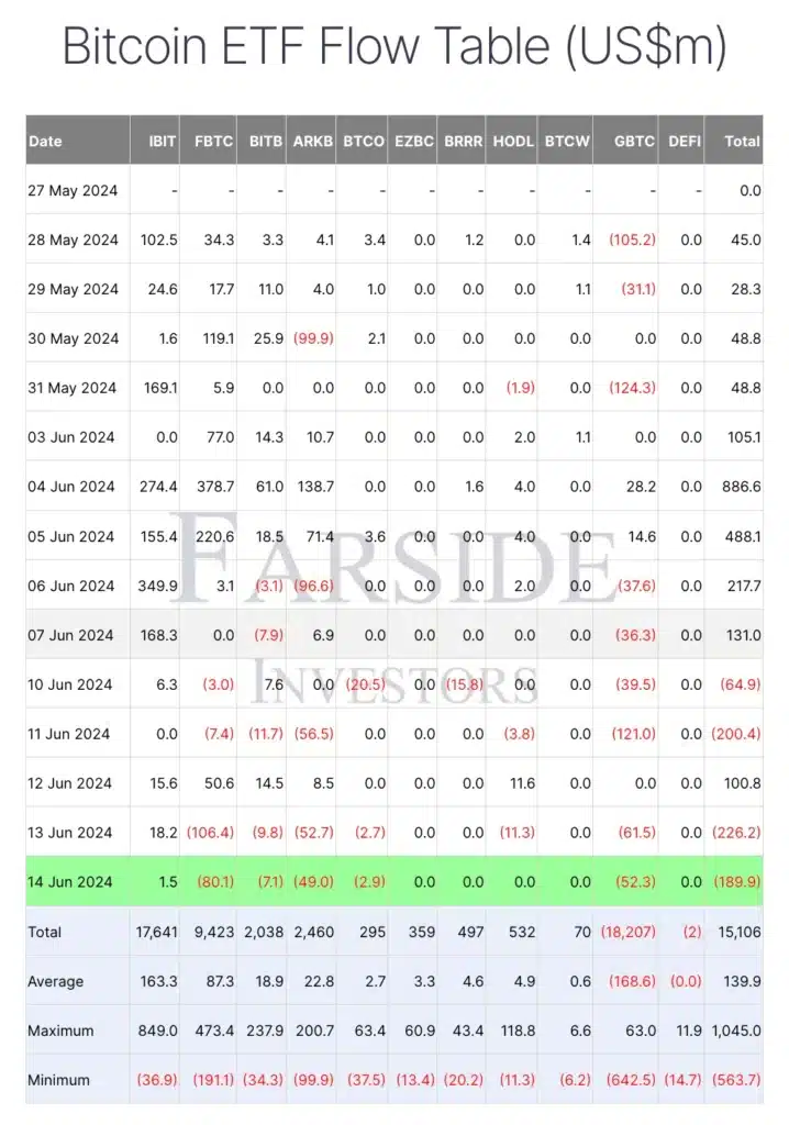 Farside's BTC etf flow data