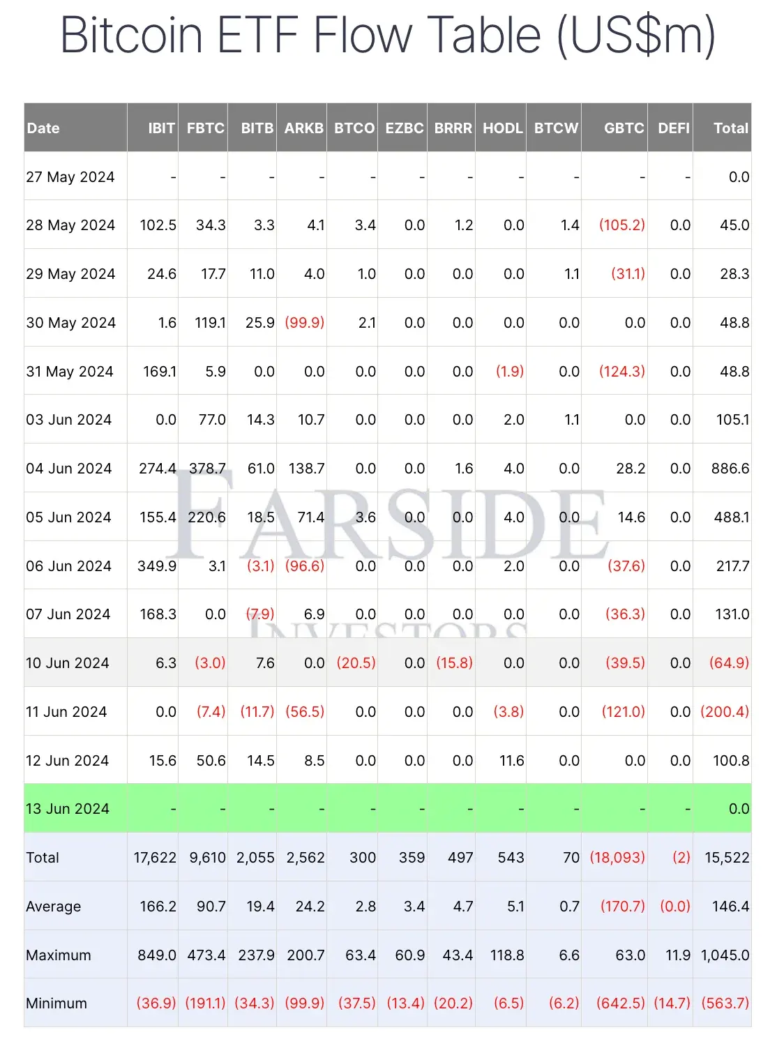 Farside Investor data