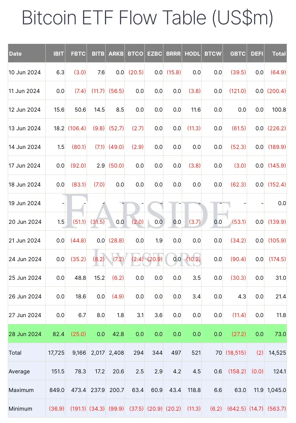 Farside Investors - BTC