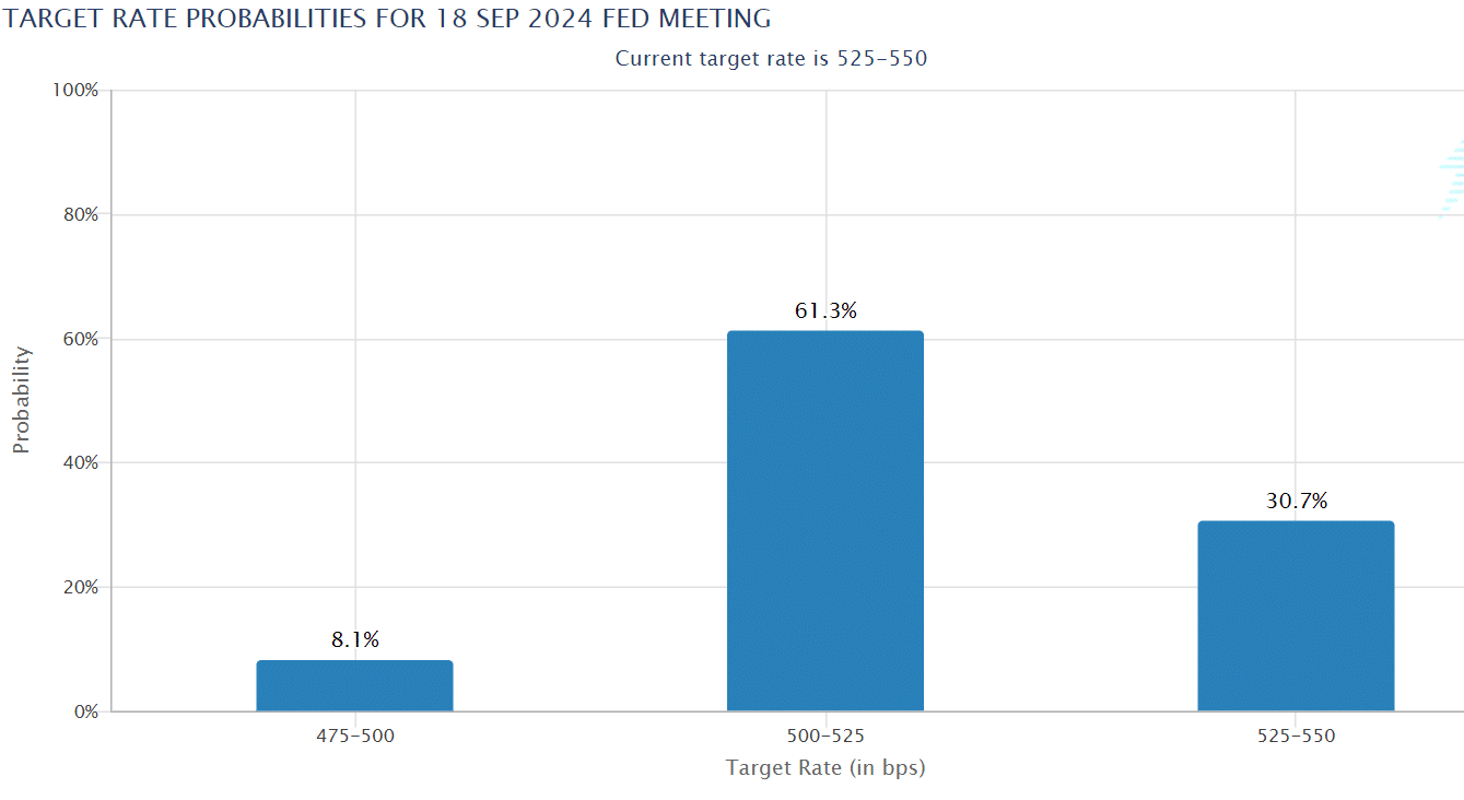 Source: CME Fed watch tool