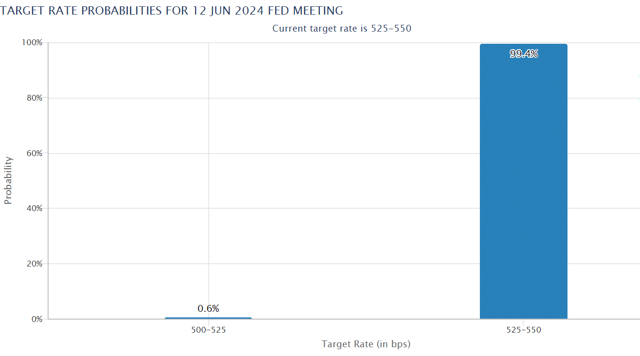 Source: CME Group 