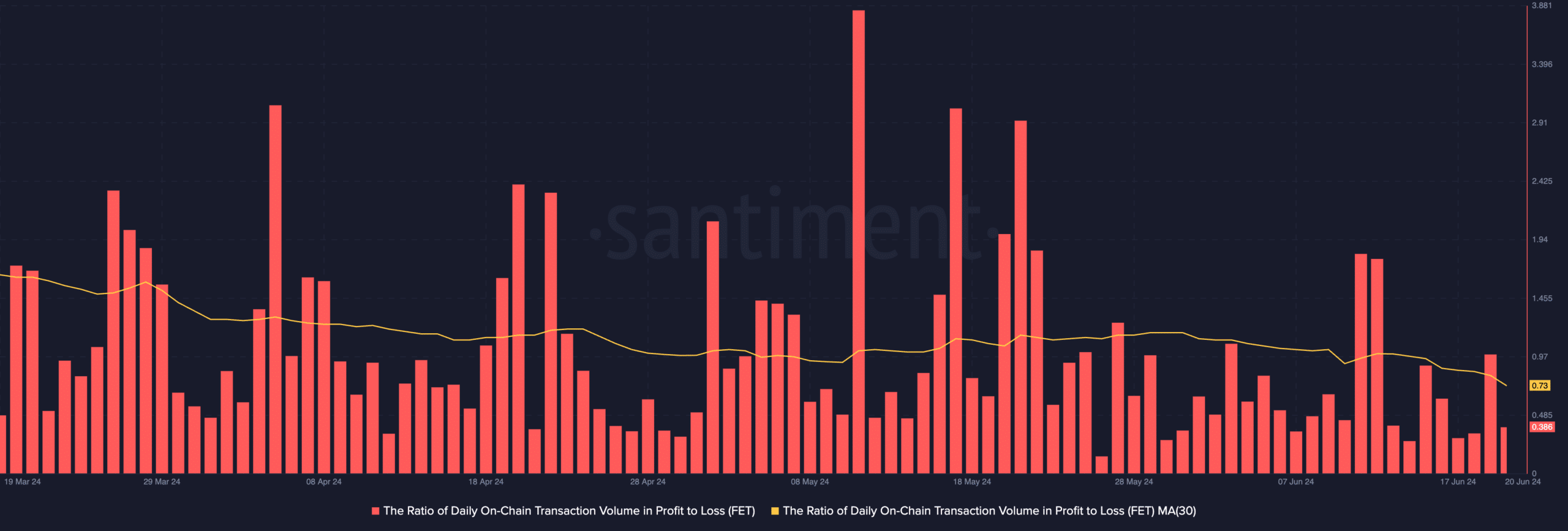 Fetch daily ratio of transaction volume in profit to loss