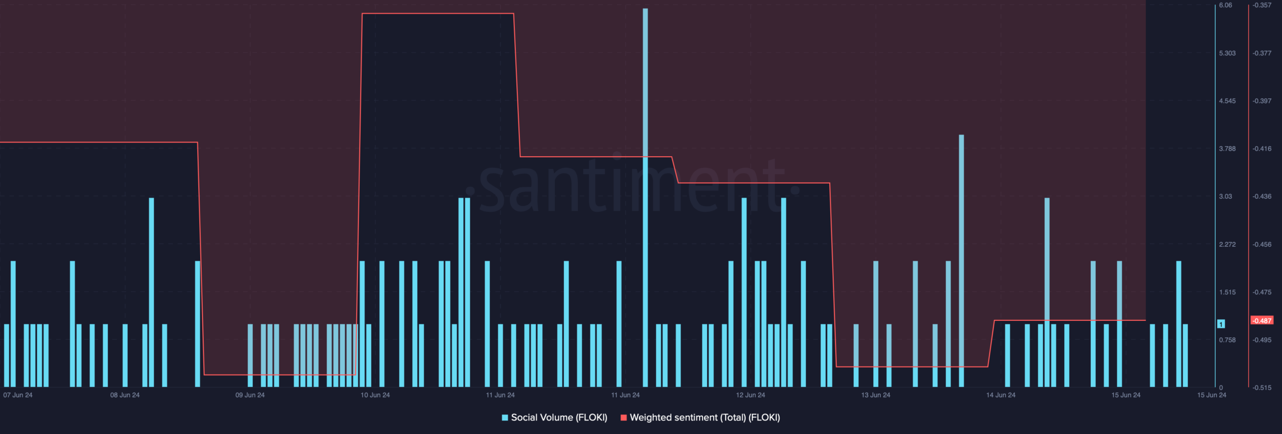 FLOKI's weighted sentiment dropped