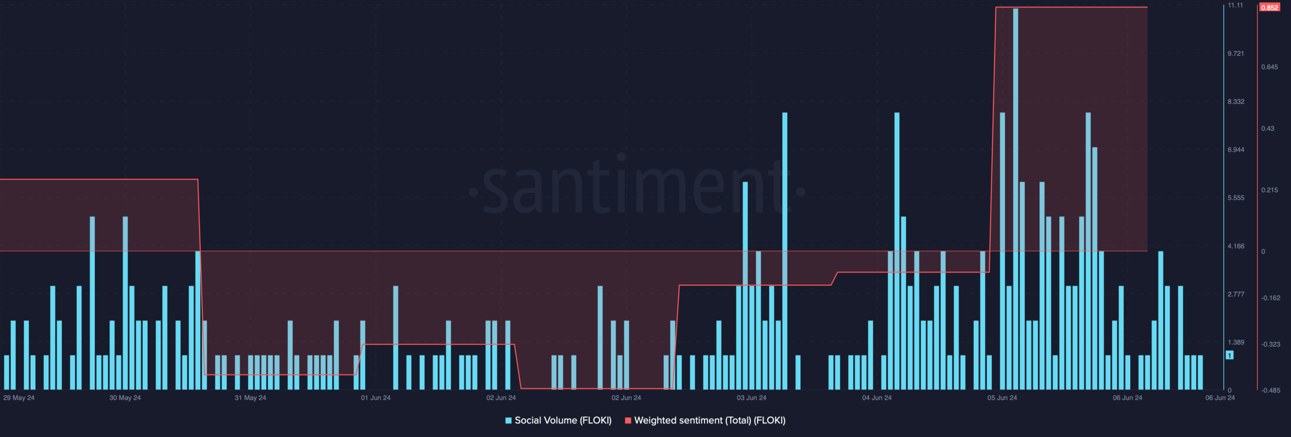 FLOKI's social volume spiked