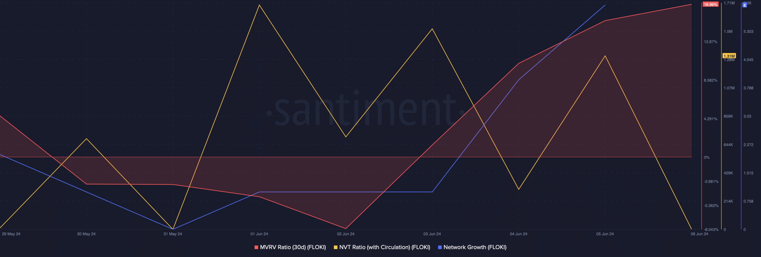 FLOKI's NVT ratio dropped