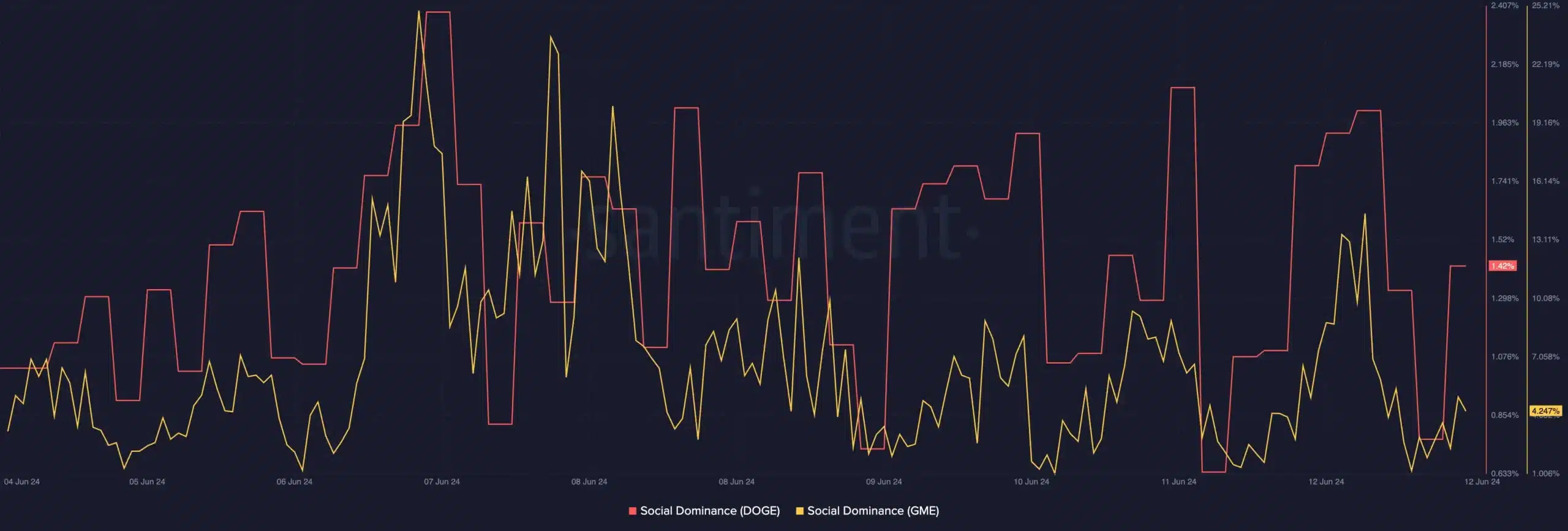 GME-DOGE-Santiment