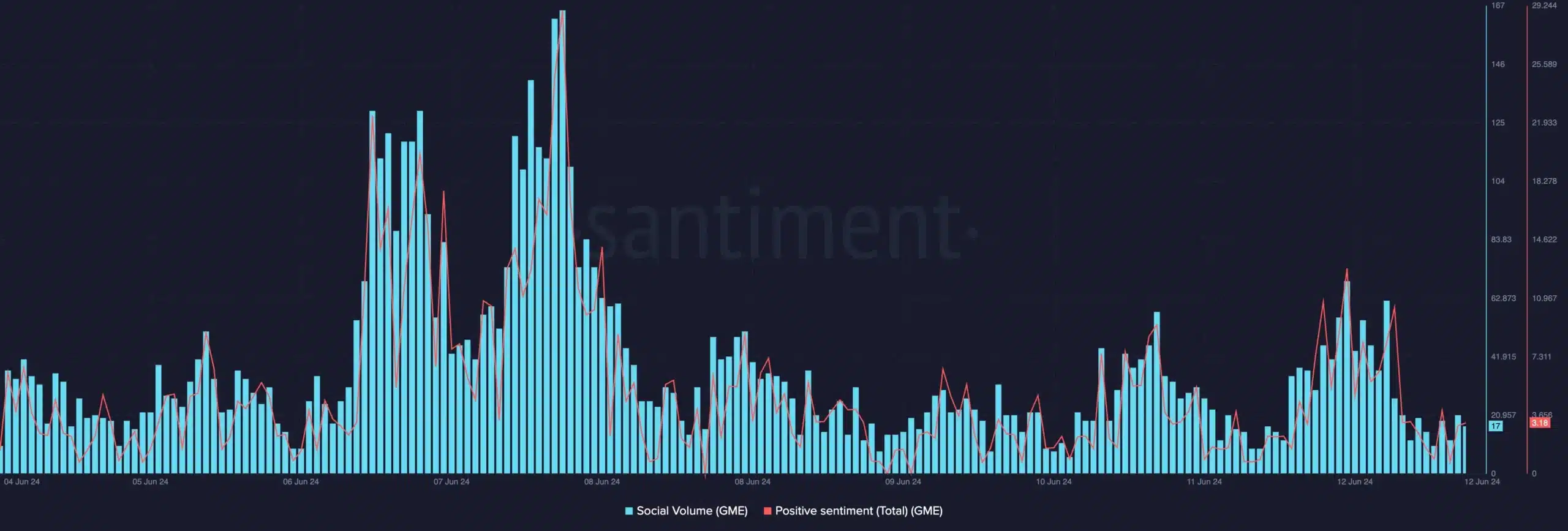 GME- Santiment