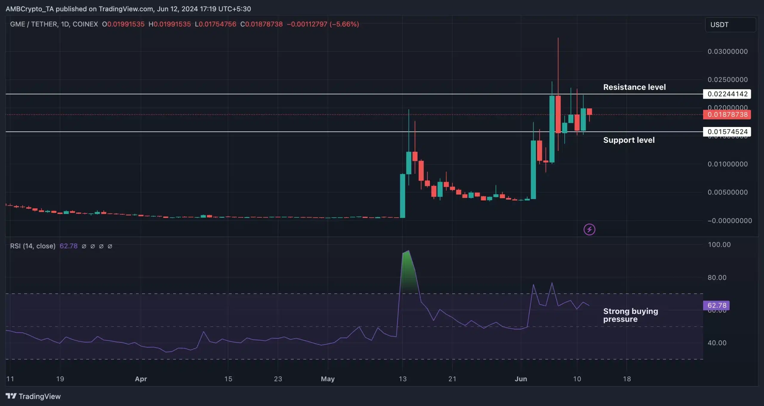 GME- TradingView