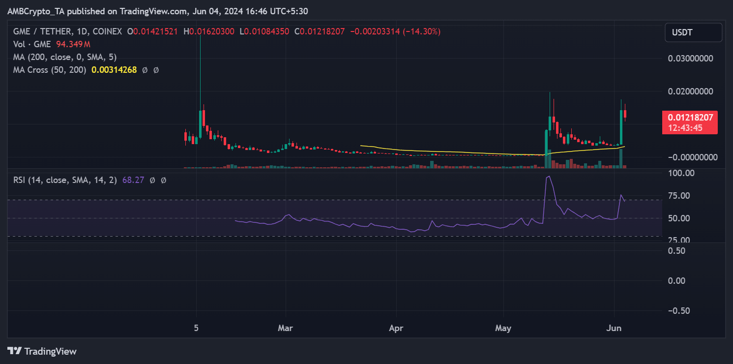 Gamestop price trend