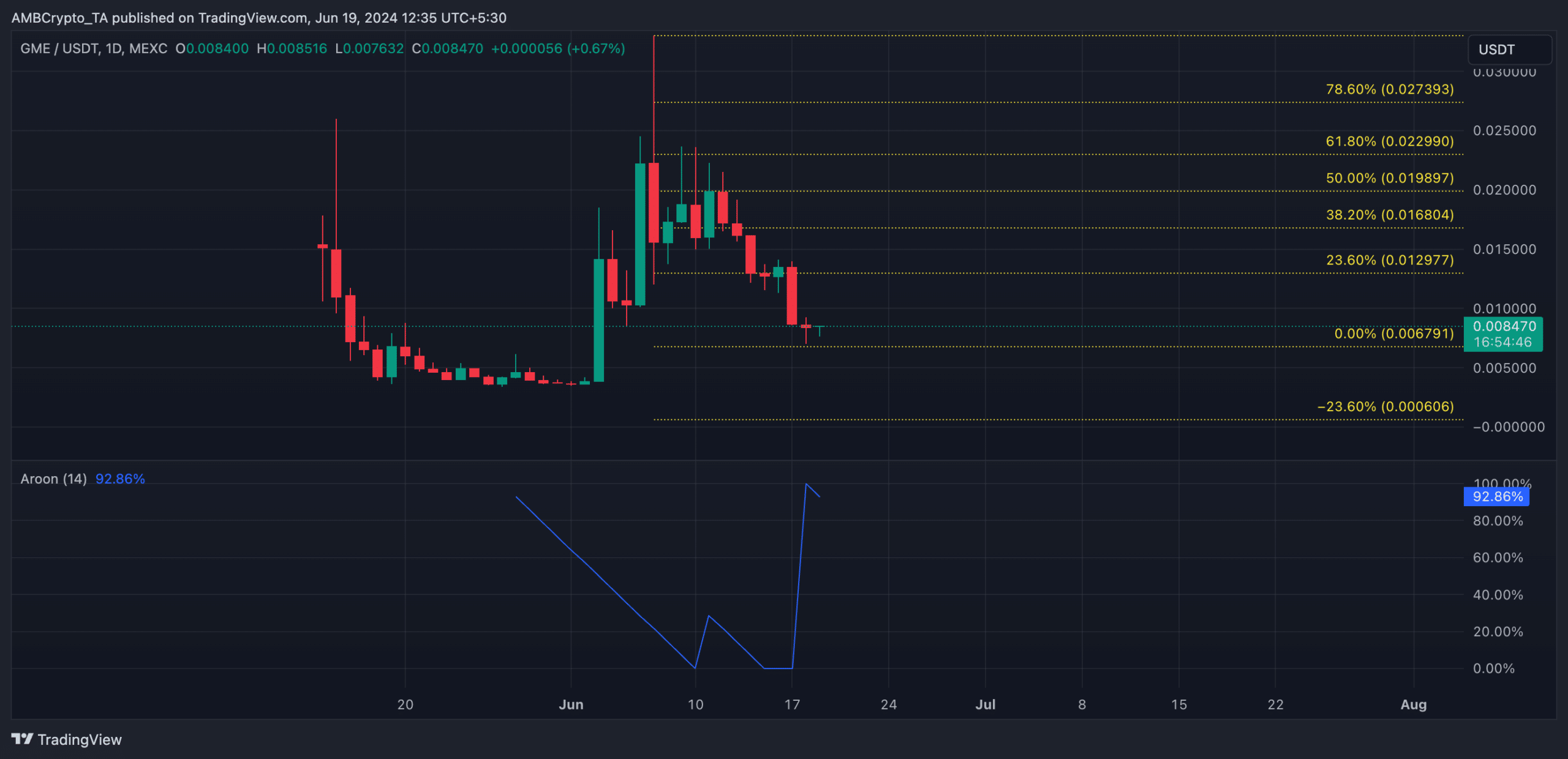 GME 1-Day Chart