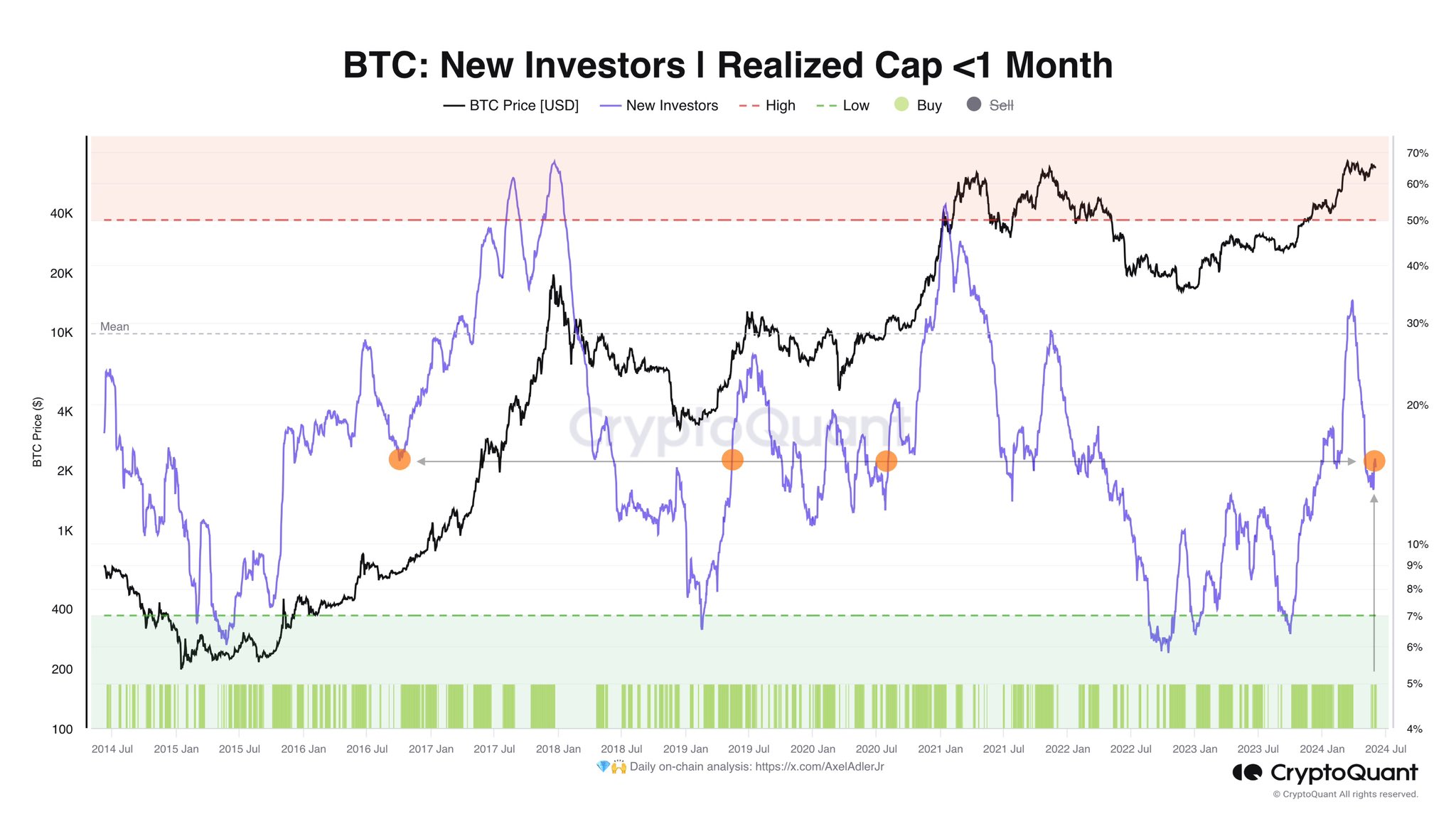 New investors buying BTC | Source: @AxelAdlerJr via X