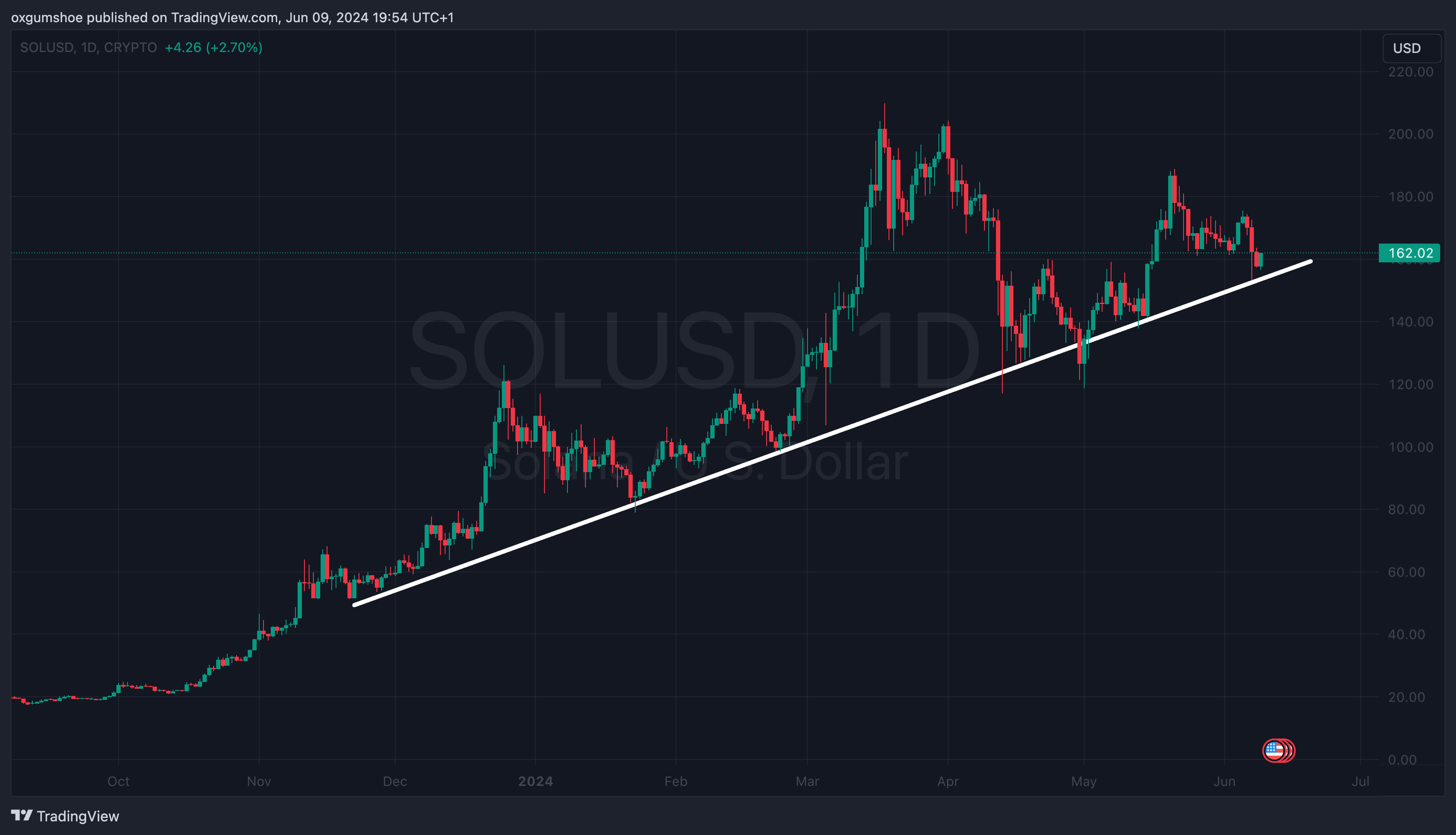 Solana in an uptrend | Source: @0xGumshoe via X